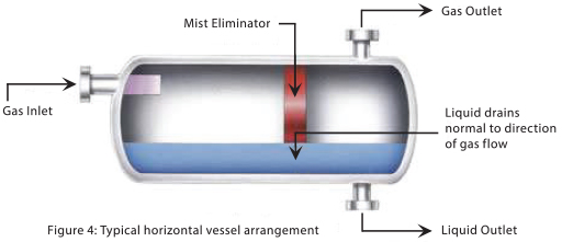 Mist Eliminator Overview